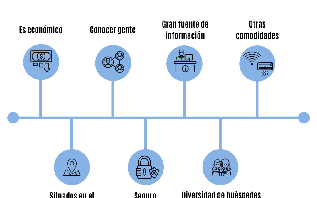 ¿Sabes cuáles son las ventajas de alojarse en un hostel?
